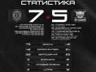 Пять шайб не спасли ХК «Тамбов» от поражения в Туле