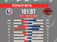 Тамбовские баскетболисты «забронзовели» в чемпионате России