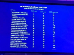 Тамбовская область вошла в Топ-20 национального инвестиционного рейтинга
