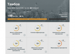 Благоустройство Тамбова можно будет оценить с помощью соцсетей