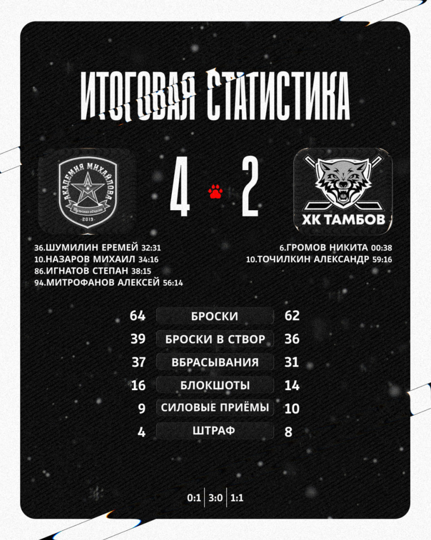 ХК «Тамбов» упустил победу в матче с АКМ