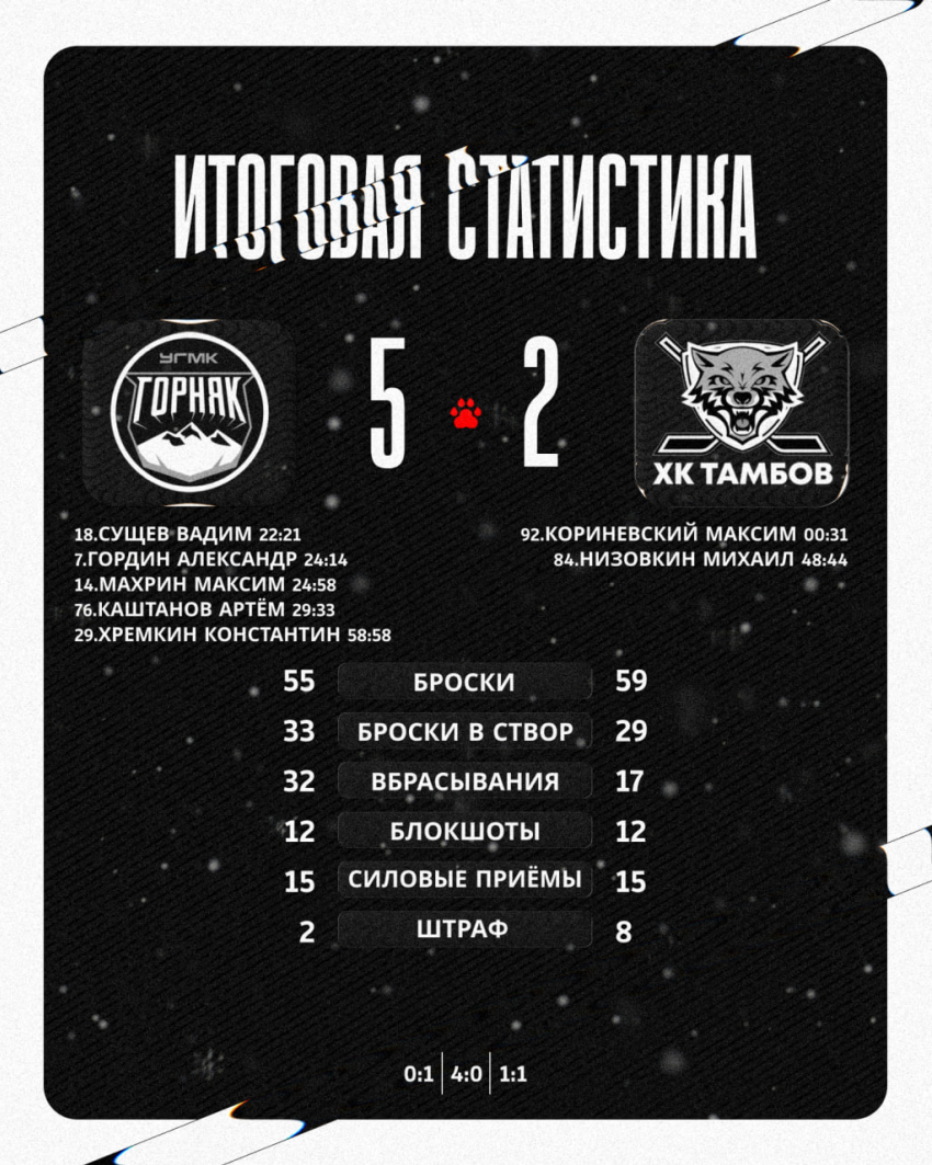 ХК «Тамбов» прервал победную серию поражением от «Горняка-УГМК»