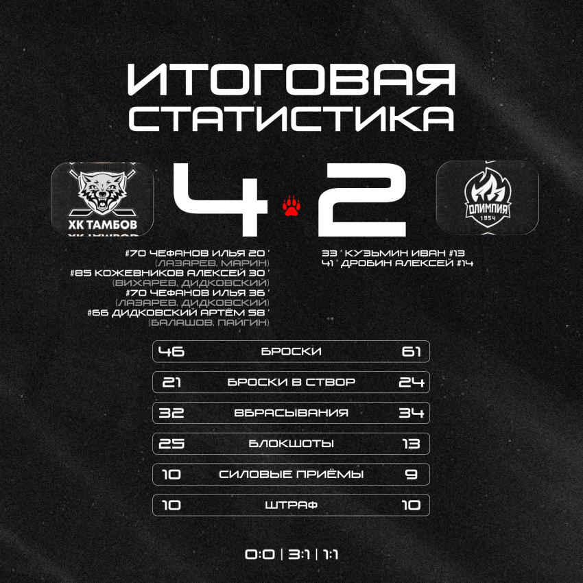 ХК «Тамбов» обыграл «Олимпию» 4:2